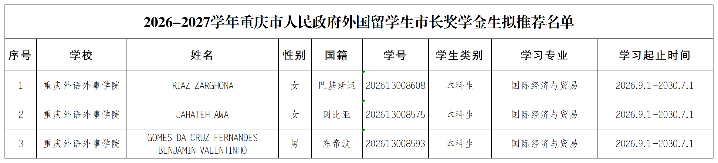 fYWQ_1790732307015020318.png 2026-2027学年重庆市人民政府外国留学生市长奖学金生拟推荐名单_附件2(1).png