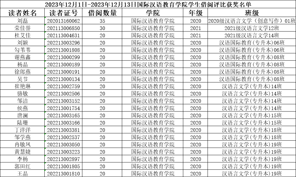KmPL_1703039753039002524.jpg 2023.12.13书启智,阅明思 国际汉语教育学院图书借阅量评比.jpg