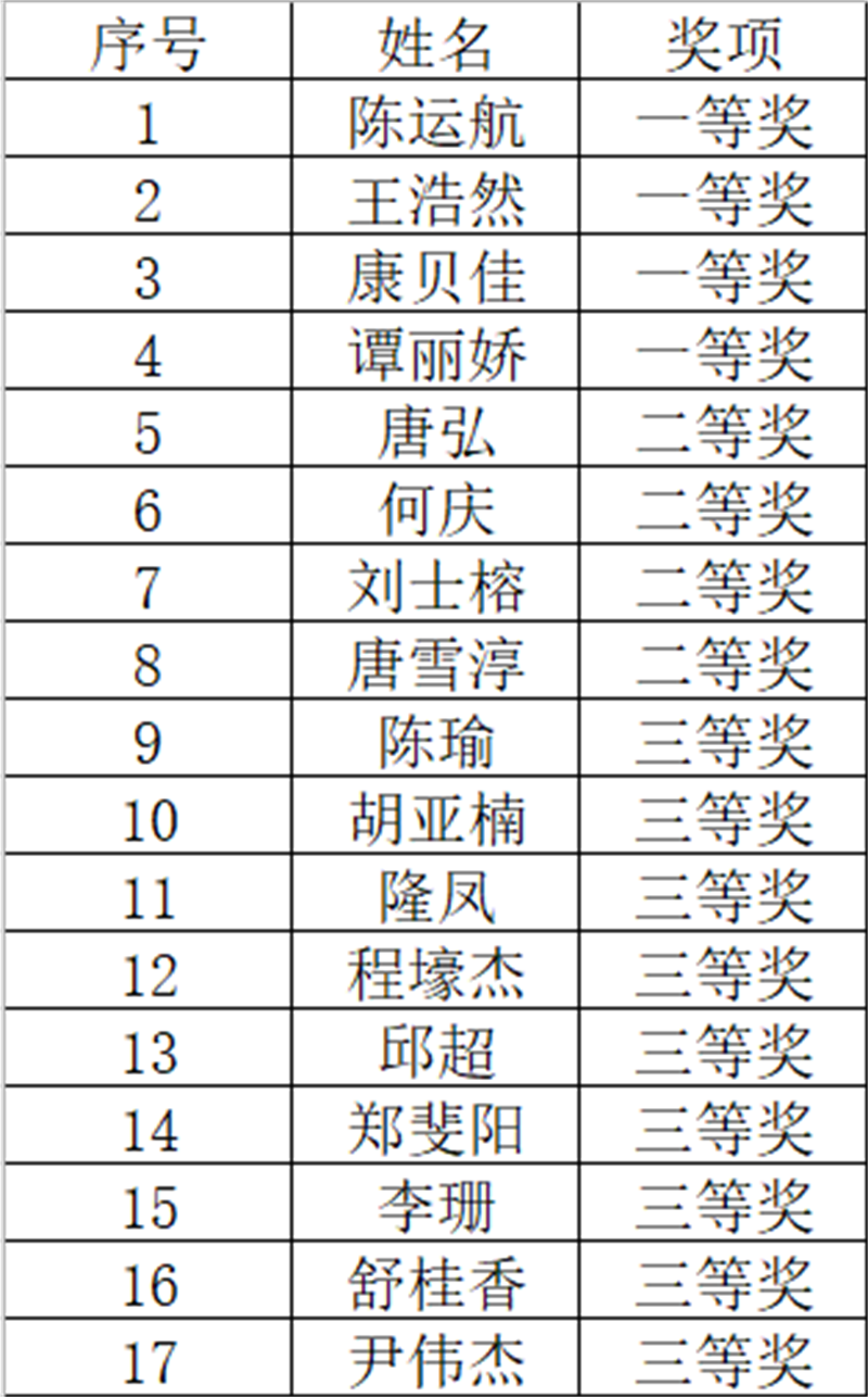 6.26“文脉承千古，青春担万钧”征文比赛获奖名单 (1).png