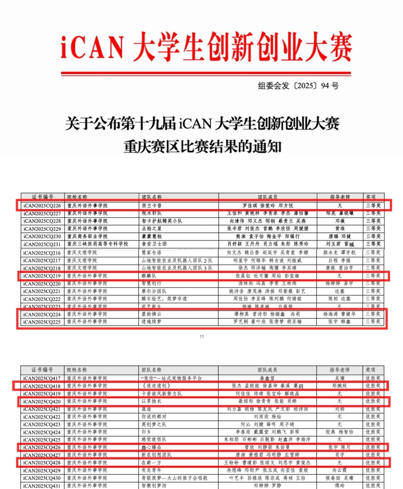 BTfv_1766242900435006886.jpg 12.12国际汉语教育学院荣获第十九届iCAN大学生创新创业大赛重庆赛区多个奖项喜报.jpg