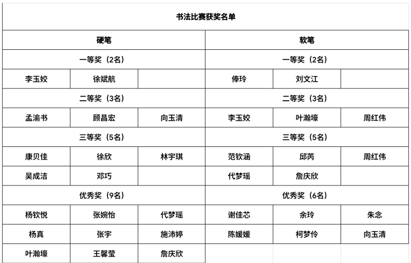 12.12国际汉语教育学院“笔墨传情，纸墨相融”第二届学生书法大赛获奖名单   (2).png