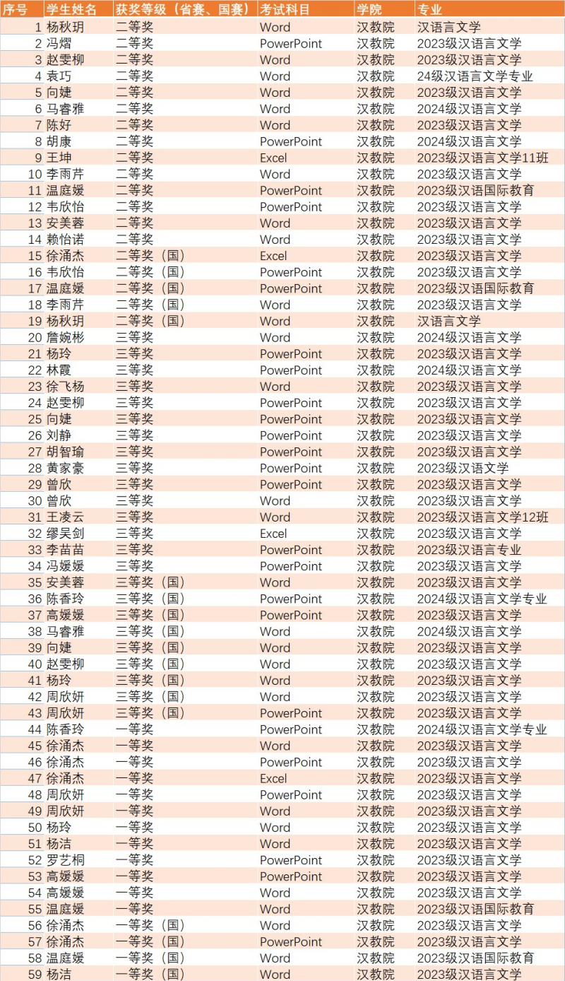 ACGU_1767697698561047783.png 12 .27喜报!学院在第七届全国高校计算机能力挑战赛中斩获多个奖项.png