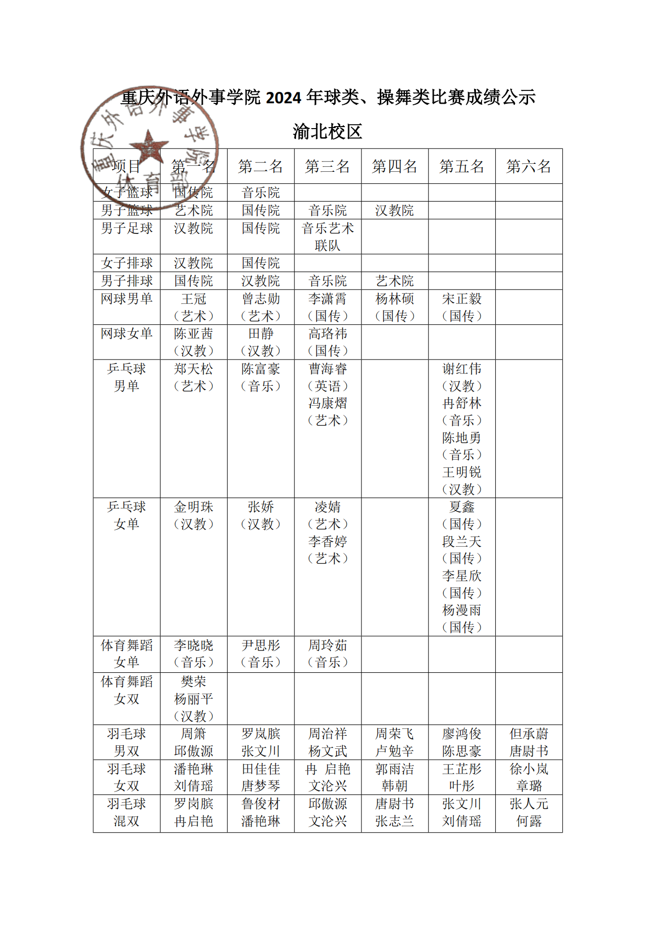 重庆外语外事学院2024年球类、操舞类比赛成绩公示（渝北）_00.png