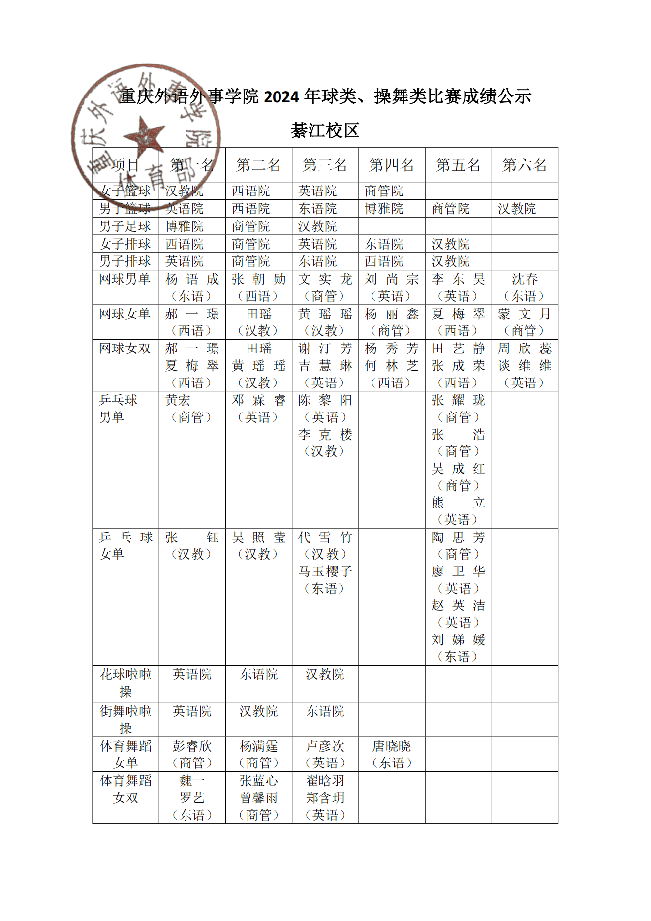 重庆外语外事学院2024年球类、操舞类比赛成绩公示（綦江）_00(1).png